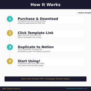 May include: A graphic with the title "How It Works" and four steps: Purchase & Download, Click Template Link, Duplicate to Notion, and Start Using! The steps are numbered and use a teal and gold color scheme. The bottom of the graphic says "Start with Amazon PPC Campaign Tracker today!"