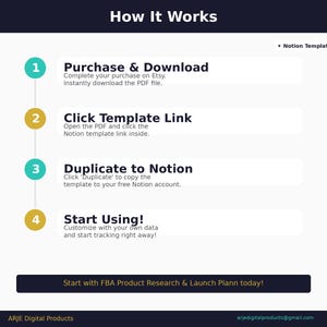 Könnte beinhalten: Eine Grafik mit dem Titel "How It Works" und nummerierten Schritten. Die Schritte umfassen den Kauf und Download, das Anklicken eines Vorlagenlinks, das Duplizieren in Notion und den Beginn der Verwendung der Vorlage. Die Grafik enthält auch den Text "Start with FBA Product Research & Launch Plann today!"