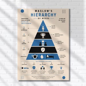May include: A beige educational poster titled Maslow's Hierarchy of Needs, featuring a central blue and black pyramid divided into five levels. Each level displays icons and text representing physiological, safety, love, esteem, and self-actualisation needs, with a detailed explanation section at the bottom.