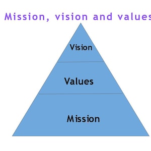 Könnte beinhalten: Ein blaues Pyramidiagramm mit den Worten "Mission, Vision und Werte" in Lila oben. Die Pyramide ist in drei Abschnitte unterteilt, die mit "Mission", "Werte" und "Vision" beschriftet sind.