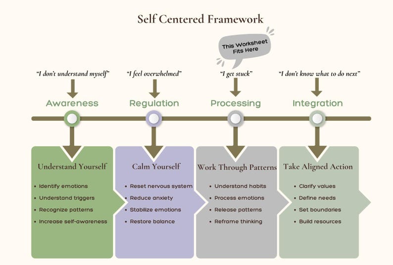 People Pleasing Worksheet | Boundaries & Self Trust Printable ...