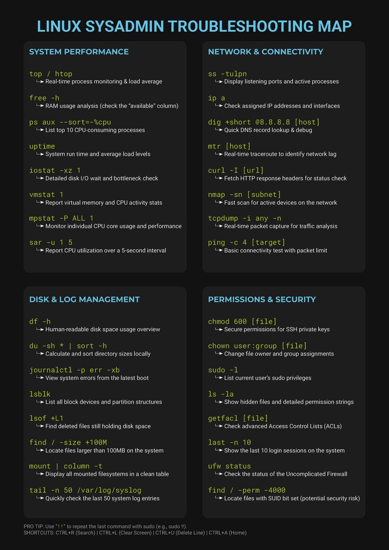 Linux SysAdmin Troubleshooting Map - Core Commands & Diagnostics - Professional IT Reference Poster - Digital Download PDF image 2