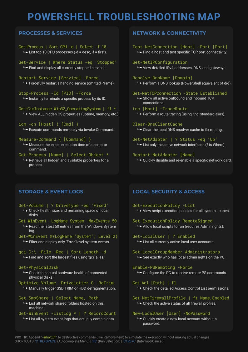 Peut inclure: Une carte de d&eacute;pannage PowerShell en noir et blanc avec des commandes pour les processus, le r&eacute;seau, le stockage et la s&eacute;curit&eacute;. Comprend des commandes telles que Get-Process, Test-NetConnection et Get-Volume. La carte est con&ccedil;ue pour le d&eacute;pannage informatique.