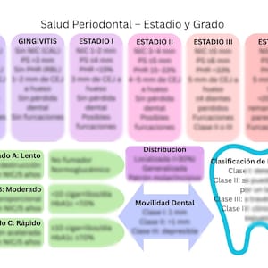 Peut inclure: Un tableau de santé dentaire intitulé Salud Periodontal - Estadio y Grado avec des colonnes codées par couleur pour les stades, des lignes pour les grades de progression et une icône de dent bleue avec le texte Clasificación de Furcaciones.