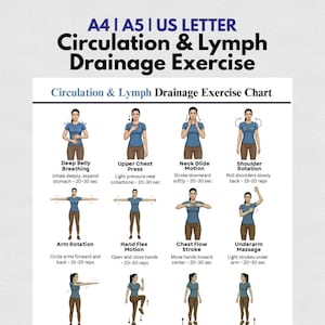 Può includere: Un grafico di esercizi intitolato "Esercizio di circolazione e drenaggio linfatico" con illustrazioni. Include esercizi come respirazione addominale profonda, pressione toracica superiore, movimento del collo e rotazione delle spalle.