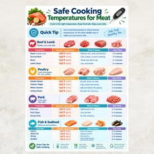 Może przedstawiać: Biała tablica informacyjna z tytułem Safe Cooking Temperatures for Meat, zawierająca cyfrowy termometr do żywności, ilustracje surowej wołowiny, drobiu, wieprzowiny i ryb oraz tabelę z temperaturami wewnętrznymi w stopniach Celsjusza.
