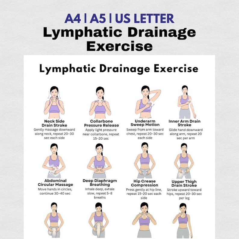 May include: A diagram illustrating lymphatic drainage exercises. The image features a grid of illustrations demonstrating various techniques, including neck strokes, collarbone pressure, and arm sweeps. Text provides instructions for each exercise, emphasizing gentle movements and repetitions.