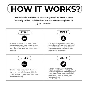 May include: A black and white graphic illustrating the steps to personalize designs using Canva. The text reads "HOW IT WORKS?" and details four steps: browsing, purchasing, creating a Canva account, and customizing the design.