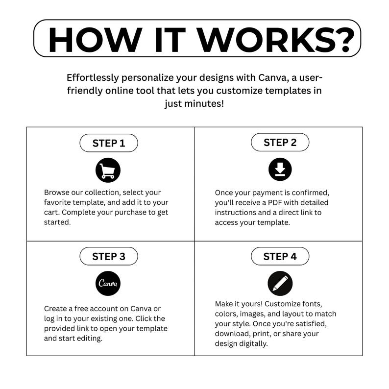 May include: A black and white graphic illustrating the steps to personalize designs using Canva. The text reads "HOW IT WORKS?" and details four steps: browsing, purchasing, creating a Canva account, and customizing the design.