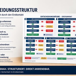 K&ouml;nnte beinhalten: Ein wei&szlig;es Poster mit deutschem Text, das eine Entscheidungsstruktur f&uuml;r den Erstkontakt beschreibt. Das Poster enth&auml;lt Flussdiagramme, Diagramme und Symbole mit dem Titel "KLARE ENTSCHEIDUNGSSTRUKTUR".