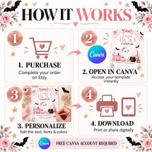 May include: An instructional graphic titled HOW IT WORKS detailing four steps for a digital template. Step 1 shows a shopping cart icon. Step 2 features the Canva logo and a template preview. Step 3 shows editing text. Step 4 displays printer and tablet icons.