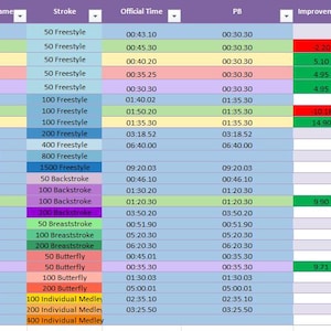 Puede incluir: Una hoja de cálculo que muestra los resultados de las competiciones de natación. Los datos incluyen nombres de encuentros, fechas, nombres de nadadores (Olivia, Matilda), estilos y tiempos. La tabla está codificada por colores e incluye una clave para los estilos y los nombres de los nadadores.