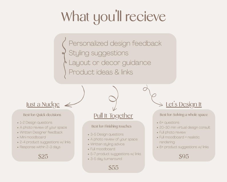 May include: A beige graphic with text detailing interior design services. The image lists services like design feedback, styling suggestions, and product ideas. Three service tiers are outlined: "Just a Nudge", "Pull It Together", and "Let's Design It".