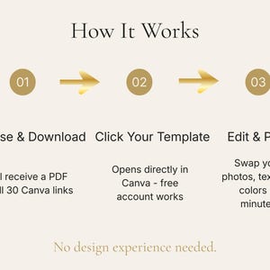 May include: A beige graphic with the text "How It Works" and numbered steps. The steps are "Purchase & Download", "Click Your Template", and "Edit & Post". The text "No design experience needed" is at the bottom.
