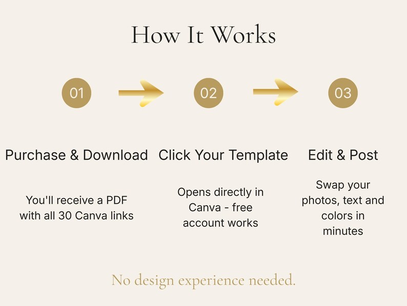 May include: A beige graphic with the text "How It Works" and numbered steps. The steps are "Purchase & Download", "Click Your Template", and "Edit & Post". The text "No design experience needed" is at the bottom.