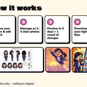 May include: An infographic titled How it works with four numbered steps: Choose your option, Message us 1-3 clear photos, Preview in 3 days, and Download your high-res files. Below are examples of a character sheet and two cartoon illustrations.