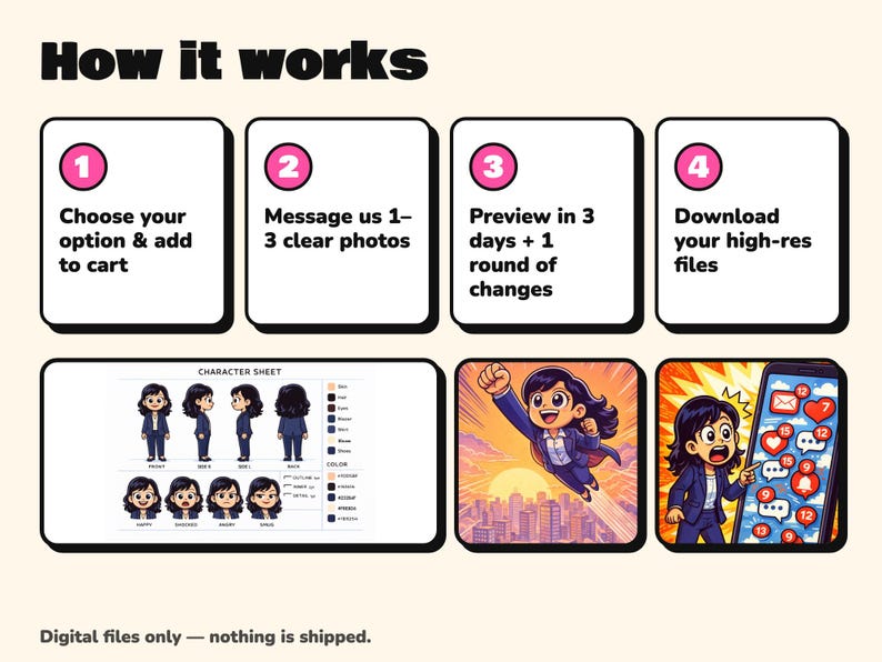 May include: An infographic titled How it works with four numbered steps: Choose your option, Message us 1-3 clear photos, Preview in 3 days, and Download your high-res files. Below are examples of a character sheet and two cartoon illustrations.