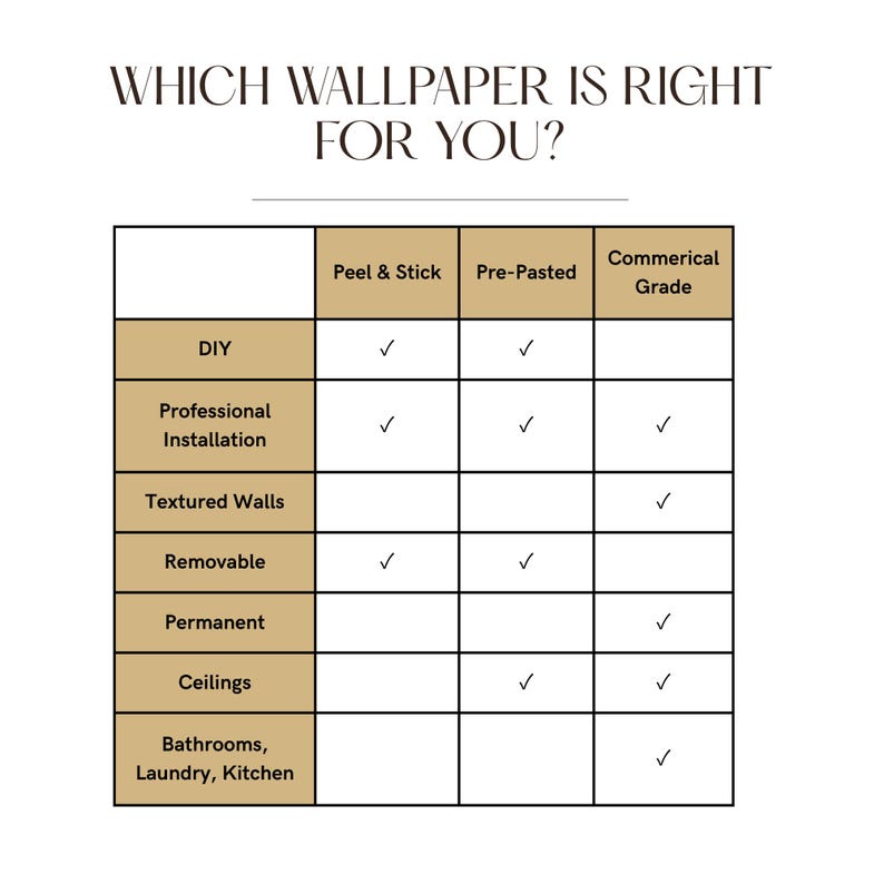 Puede incluir: Un cuadro comparativo titulado "&iquest;QU&Eacute; PAPEL PINTADO ES EL ADECUADO PARA TI?" compara tipos de papel pintado: Pelar y pegar, Pre-encolado y Grado comercial. Las caracter&iacute;sticas incluyen bricolaje, instalaci&oacute;n profesional, paredes texturizadas, removible, permanente, techos y ba&ntilde;os/cocinas.