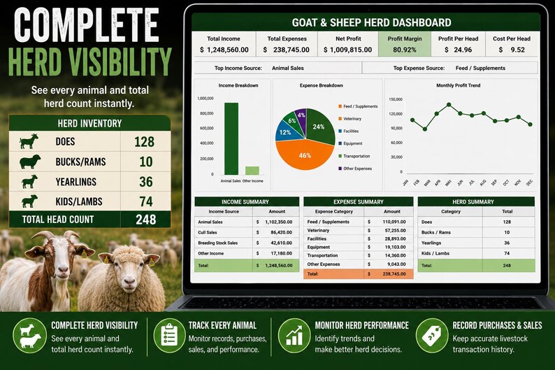 May include: A laptop screen displaying a Goat & Sheep Herd Dashboard with financial data, including total income, expenses, and profit margins. The interface features a pie chart for expense breakdown, a line graph for monthly profit trends, and a table listing herd inventory counts for does, bucks, rams, yearlings, kids, and lambs.