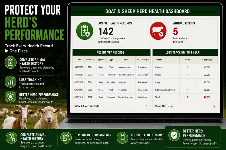 May include: A digital dashboard displayed on a laptop screen titled Goat & Sheep Herd Health Dashboard. It features sections for active health records, annual losses, recent vet records, and loss tracking, with icons and tables for data management.