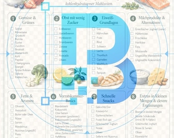 May include: A Low-Carb shopping list chart titled Low-Carb Einkaufsliste featuring eight numbered categories of food items including vegetables, fruits, proteins, dairy, fats, pantry staples, snacks, and extras with illustrations of fresh produce.