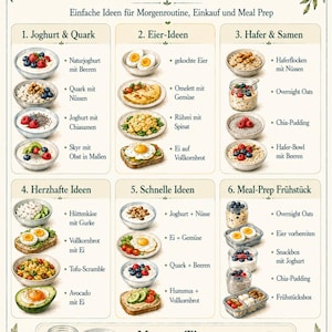 May include: An informational poster titled Proteinreiche Fr&uuml;hst&uuml;cksideen featuring six numbered categories of breakfast food illustrations including yogurt, eggs, oats, savory options, quick meals, and meal prep containers with descriptive German text labels.