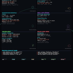 **Antenna Design-Schnellanleitung Poster | Dipol Aufnäher Yagi Helix Formeln | **Ingenieur Lehrtafel | Druckbare Technik