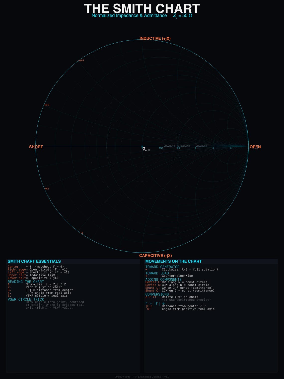 Smith Chart Wall Poster | Impedance Matching Reference | RF Engineering ...