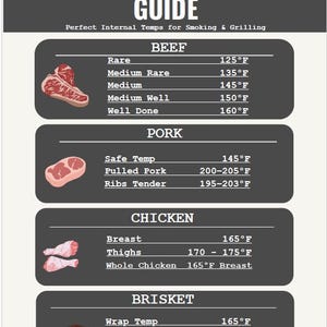 May include: A BBQ meat temperature guide with internal temperatures for beef, pork, chicken, and brisket. The guide includes temperatures in Fahrenheit for rare, medium, and well-done meats, as well as safe temperatures for pork and chicken.