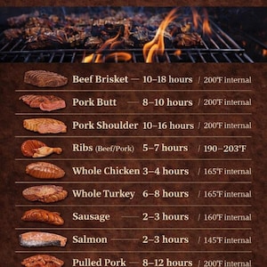 May include: A BBQ smoking times chart with a dark brown background. The chart lists cooking times and internal temperatures for various meats, including beef brisket, pork butt, ribs, chicken, turkey, sausage, salmon, pulled pork, chicken wings, and vegetables.