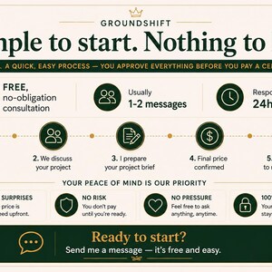 May include: An informational graphic with a cream background and dark green text and icons. The header reads Groundshift, Simple to start. Nothing to lose. It outlines a five-step process, including consultation, messaging, and project approval.
