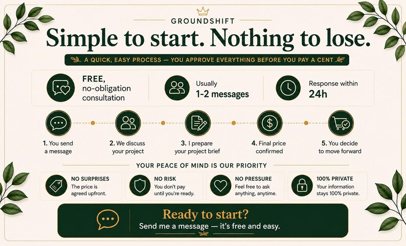 May include: An informational graphic with a cream background and dark green text and icons. The header reads Groundshift, Simple to start. Nothing to lose. It outlines a five-step process, including consultation, messaging, and project approval.