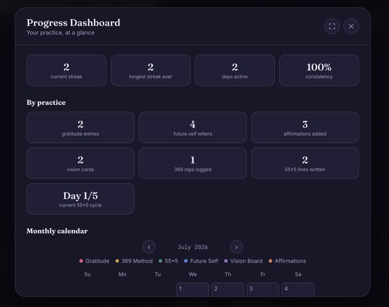 May include: A dark-themed digital progress dashboard interface featuring a Progress Dashboard header, statistics for streaks and consistency, and a By practice section with counts for gratitude, future self letters, affirmations, vision cards, and 55x5 lines.