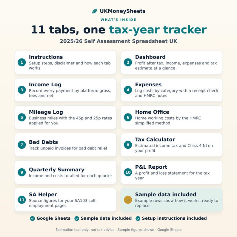 May include: A digital 2025/26 UK Self Assessment spreadsheet tracker by UKMoneySheets. It features 11 numbered tabs including Instructions, Dashboard, Income Log, Expenses, Mileage Log, Home Office, Bad Debts, Tax Calculator, Quarterly Summary, P&L Report, and SA Helper, plus sample data.