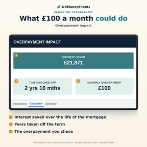 May include: A digital spreadsheet interface titled UKMoneySheets showing an overpayment impact calculator. It displays interest saved of &pound;21,871, time knocked off of 2 yrs 10 mths, and a monthly overpayment of &pound;100, with numbered keys explaining each metric.