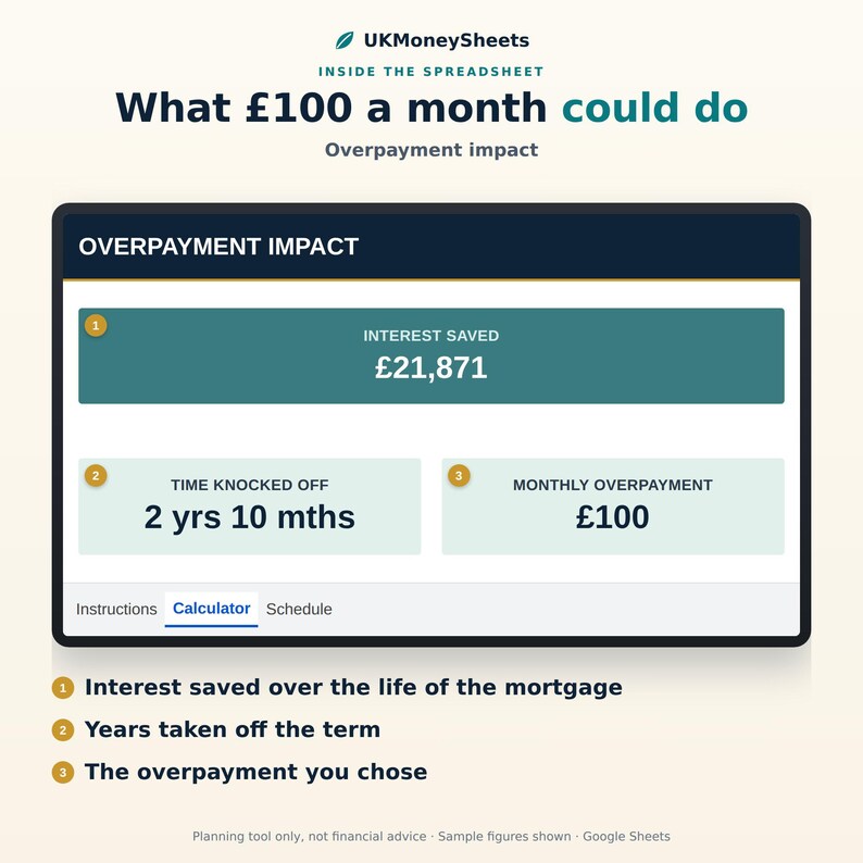 May include: A digital spreadsheet interface titled UKMoneySheets showing an overpayment impact calculator. It displays interest saved of &pound;21,871, time knocked off of 2 yrs 10 mths, and a monthly overpayment of &pound;100, with numbered keys explaining each metric.