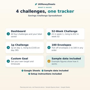 以下が含まれることがあります： UKMoneySheetsの貯金チャレンジスプレッドシート「4 challenges, one tracker」。ダッシュボード、52週間チャレンジ、1ペニーチャレンジ、100封筒チャレンジ、カスタム目標が含まれています。サンプルデータと設定手順が記載されています。