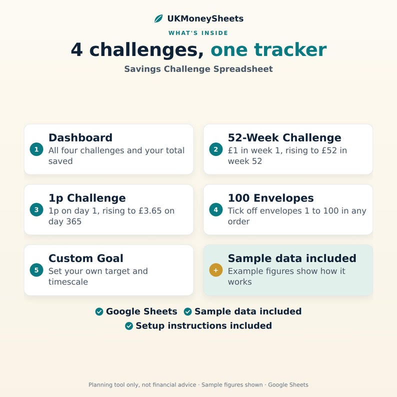 以下が含まれることがあります： UKMoneySheetsの貯金チャレンジスプレッドシート「4 challenges, one tracker」。ダッシュボード、52週間チャレンジ、1ペニーチャレンジ、100封筒チャレンジ、カスタム目標が含まれています。サンプルデータと設定手順が記載されています。