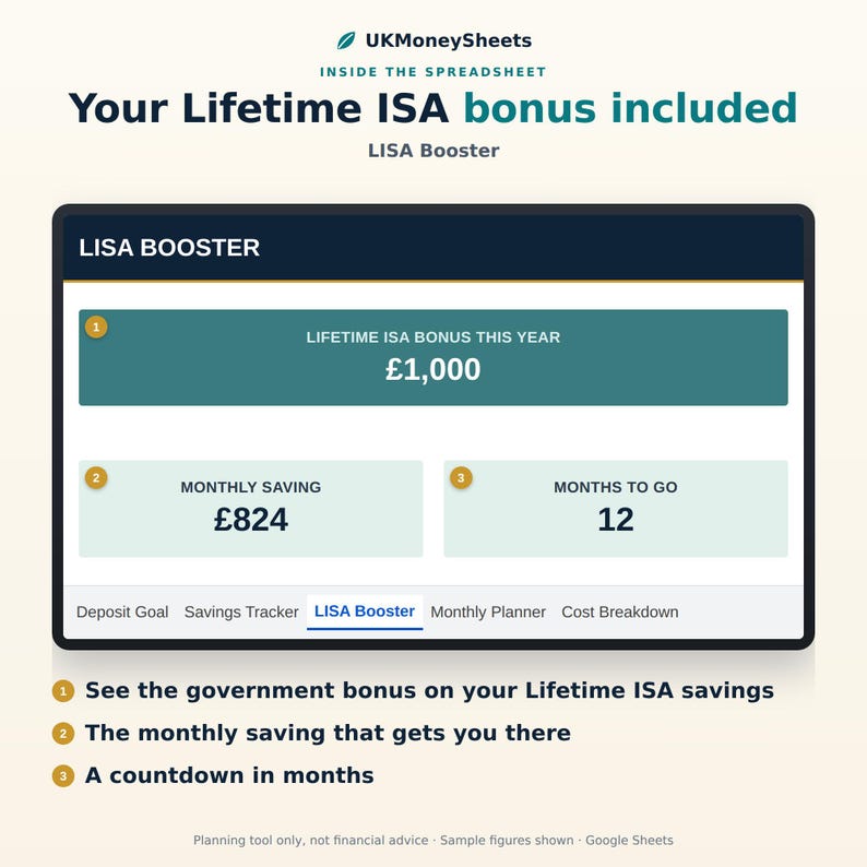 May include: A digital spreadsheet interface titled LISA Booster by UKMoneySheets. It displays a Lifetime ISA bonus of &pound;1,000, a monthly saving of &pound;824, and 12 months to go. The layout includes tabs for Deposit Goal, Savings Tracker, and Cost Breakdown.
