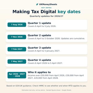 Pu&ograve; includere: Una tabella informativa intitolata Making Tax Digital key dates per il 2026/27 di UKMoneySheets. Elenca quattro scadenze di aggiornamento trimestrale da agosto 2026 a maggio 2027 e le soglie di reddito per 2026, 2027 e 2028, basate su GOV.UK.