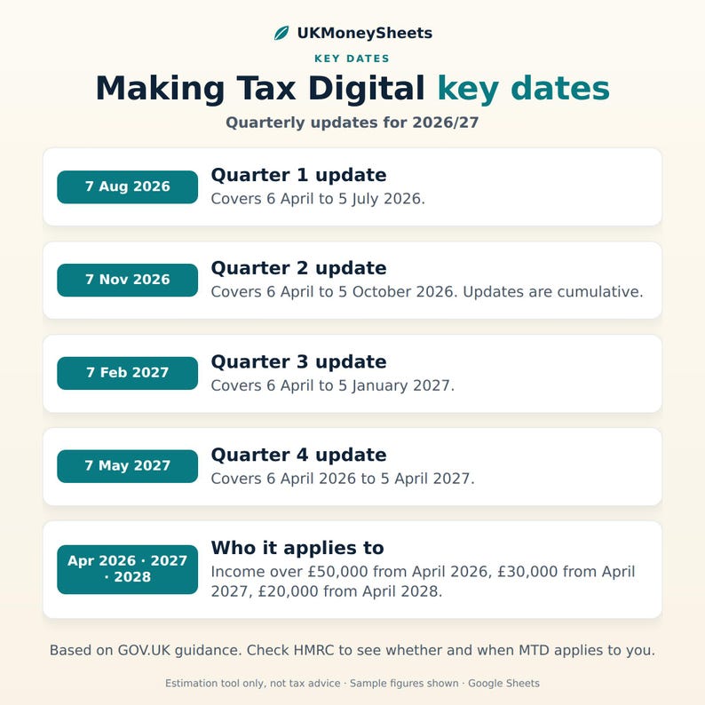 Pu&ograve; includere: Una tabella informativa intitolata Making Tax Digital key dates per il 2026/27 di UKMoneySheets. Elenca quattro scadenze di aggiornamento trimestrale da agosto 2026 a maggio 2027 e le soglie di reddito per 2026, 2027 e 2028, basate su GOV.UK.