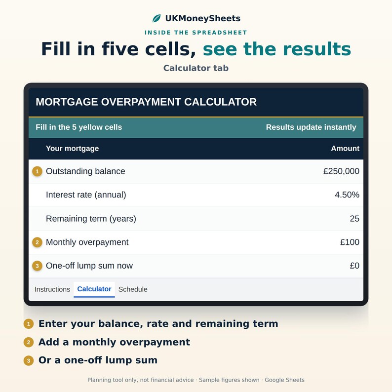 May include: A digital mortgage overpayment calculator spreadsheet interface titled UKMoneySheets. The table includes fields for outstanding balance, interest rate, remaining term, monthly overpayment, and one-off lump sum amounts.