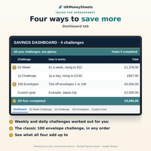 以下が含まれることがあります： UKMoneySheets Four ways to save moreというタイトルのデジタル貯金管理スプレッドシート。表には52-Week、1p Challenge、100 Envelopes、Custom goalの4つのチャレンジが記載されており、すべて完了すると合計で&pound;9,095.95の貯金額になることが示されています。