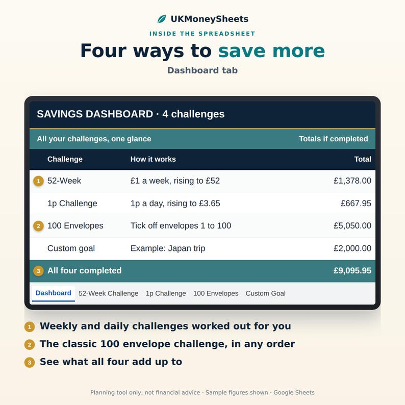 以下が含まれることがあります： UKMoneySheets Four ways to save moreというタイトルのデジタル貯金管理スプレッドシート。表には52-Week、1p Challenge、100 Envelopes、Custom goalの4つのチャレンジが記載されており、すべて完了すると合計で&pound;9,095.95の貯金額になることが示されています。
