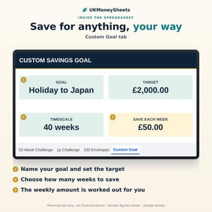 以下が含まれることがあります： UKMoneySheetsというタイトルのデジタルスプレッドシートインターフェースで、Custom Savings Goalタブが表示されています。日本への休暇という目標、2,000ポンドのターゲット、40週間の期間、および週50ポンドの貯蓄額が設定されたレイアウトです。