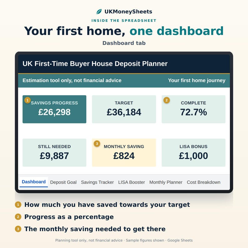May include: A digital UK First-Time Buyer House Deposit Planner dashboard from UKMoneySheets. The interface displays savings progress of &pound;26,298, a target of &pound;36,184, 72.7% completion, &pound;9,887 still needed, &pound;824 monthly savings, and a &pound;1,000 LISA bonus.