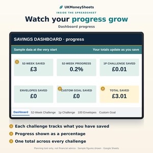 以下が含まれることがあります： UKMoneySheetsというタイトルのデジタル貯蓄ダッシュボードスプレッドシートインターフェース。52週間の貯蓄、進捗状況、1ペニーチャレンジ、封筒、カスタム目標、合計貯蓄額のセクションがあり、英ポンド単位のサンプルデータが表示されています。
