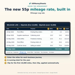 Pu&ograve; includere: Un'interfaccia di foglio di calcolo digitale intitolata UKMoneySheets che mostra una scheda Mileage Log. La tabella traccia date, destinazioni, scopi, miglia, totali e reclami a 55p per miglio. Include testo informativo per l'inserimento dati.