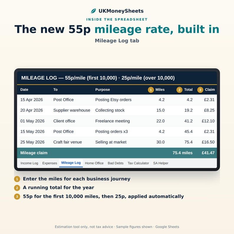 Pu&ograve; includere: Un'interfaccia di foglio di calcolo digitale intitolata UKMoneySheets che mostra una scheda Mileage Log. La tabella traccia date, destinazioni, scopi, miglia, totali e reclami a 55p per miglio. Include testo informativo per l'inserimento dati.