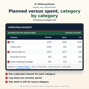 May include: A digital spreadsheet interface titled Christmas Budget displaying planned versus spent amounts in pounds for categories including gifts, food, travel, decorations, and cards. The table includes columns for planned, spent, and left amounts.